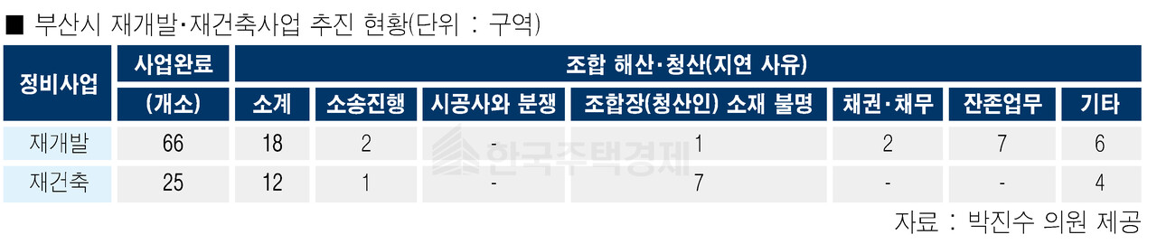 부산시 재개발·재건축사업 추진 현황