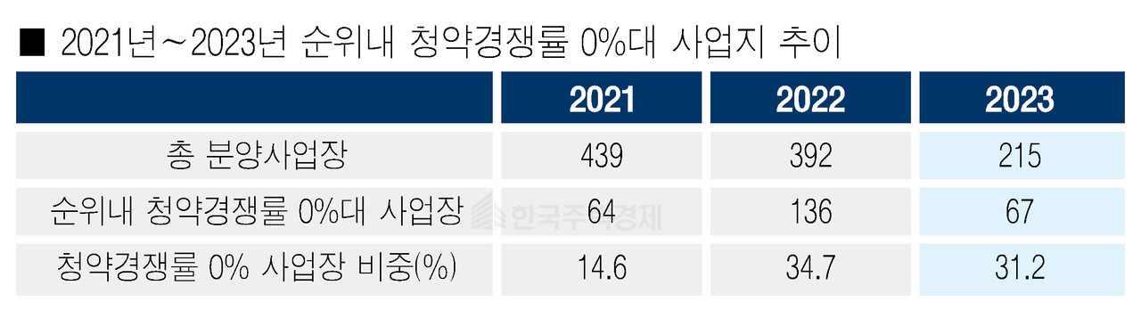 2021년~2023년 순위내 청약경쟁률 0%대 사업지 추이 [표=홍영주 기자]