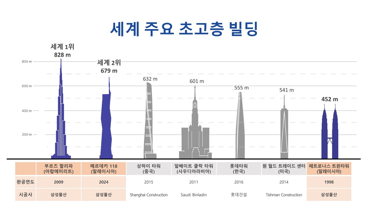 세계 주요 초고층 빌딩 [자료=삼성물산 제공]