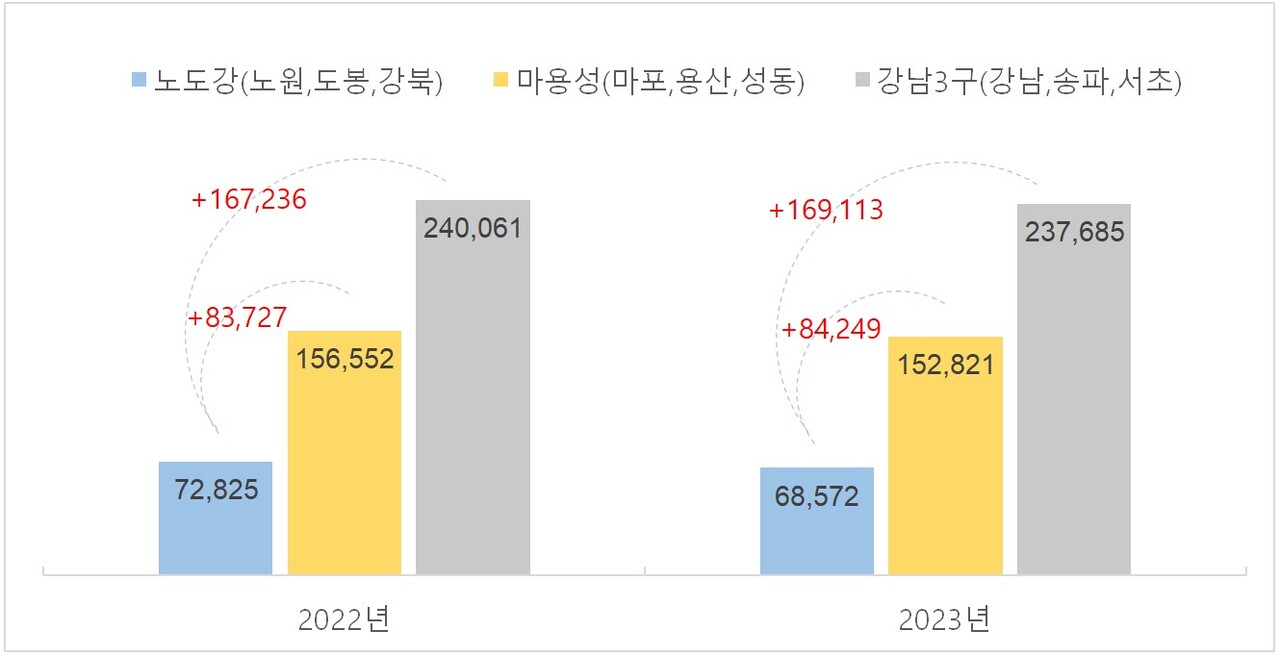 서울 지역별 아파트값 격차 더 벌어졌다 < 리서치 < 부동산&라이프 < 기사본문 - 위클리한국주택경제신문
