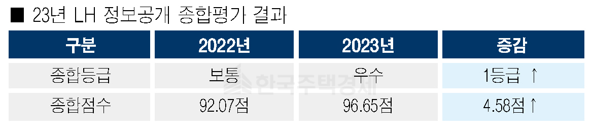 23년 LH 정보공개 종합평가 결과 [표=홍영주 기자]