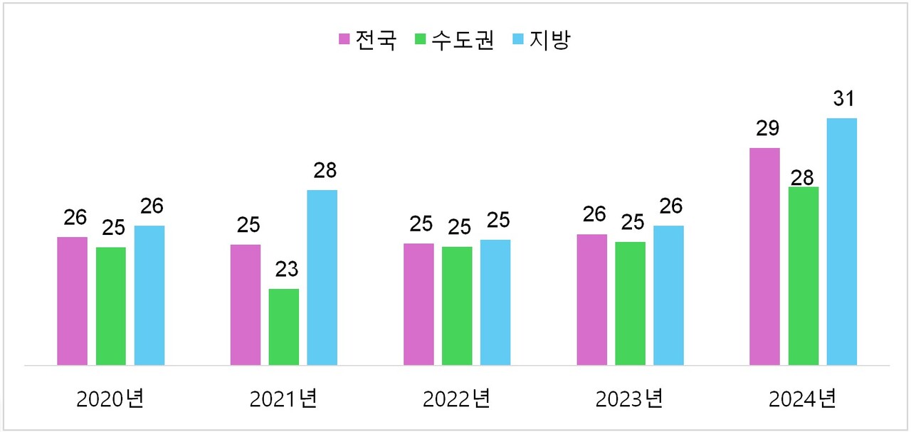 연도별 아파트 분양~입주 소유기간 (단위 : 월) [그래프=부동산R114 제공]