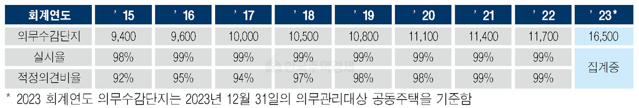 공동주택 외부회계감사 수감단지 현황 [자료=한국부동산원 제공]