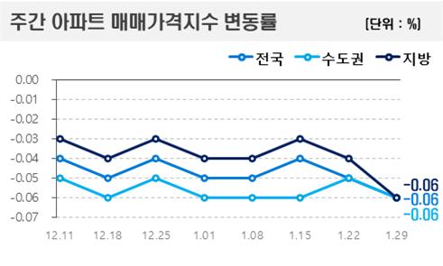 주간 아파트 가격지수 변동률 (단위 : %) [그래프=한국부동산원 제공]