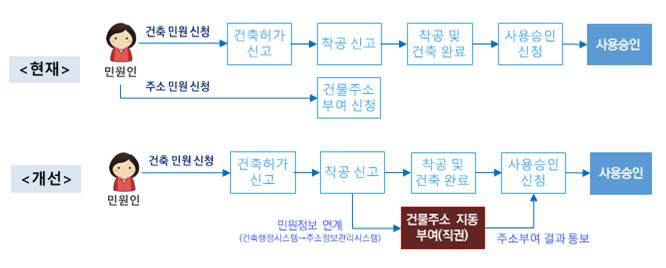 주소 부여 절차 개선 주요 내용 [자료=국토부 제공]