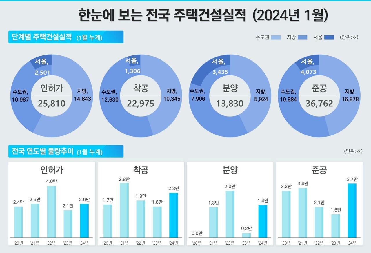 2024년 1월 기준 전국 주택건설실적 [그래픽=국토부 제공]