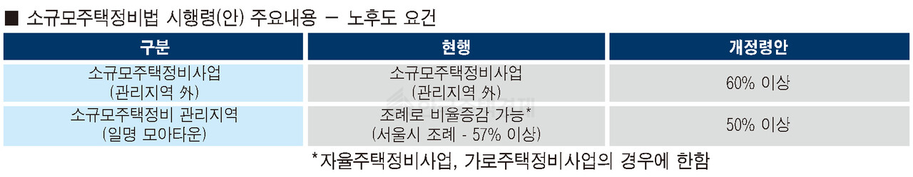 소규모주택정비법 시행령(안) 주요내용 – 노후도 요건 [자료=서울시의회 검토보고서]