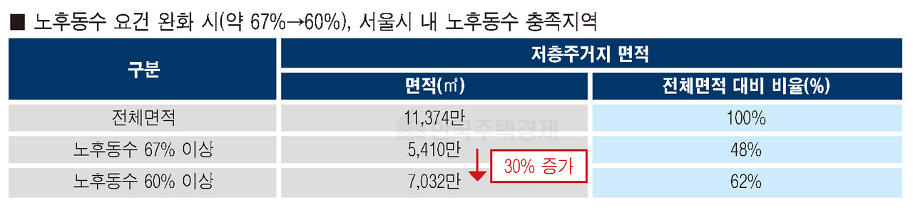 노후동수 요건 완화 시(약 67%→60%), 서울시 내 노후동수 충족지역 [표=홍영주 기자]