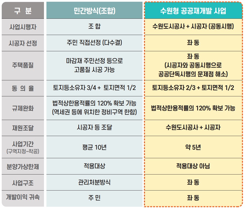조합 방식과 수원형 공공재개발사업 비교 [자료==수원도시공사 제공]