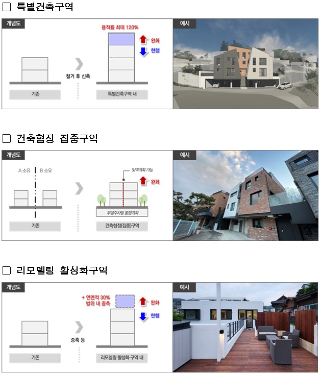 서울시 휴먼타운 2.0 건축규제 완화 유형별 예시도