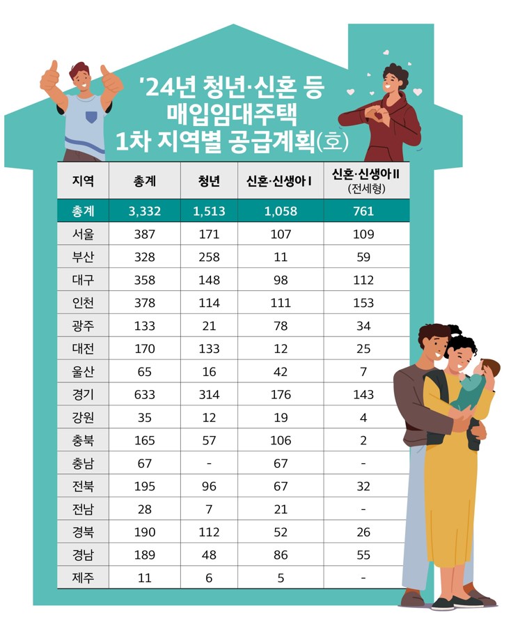 2024년 청년·신혼 등 매입임대주택 1차 지역별 공급계획 [자료=LH 제공]