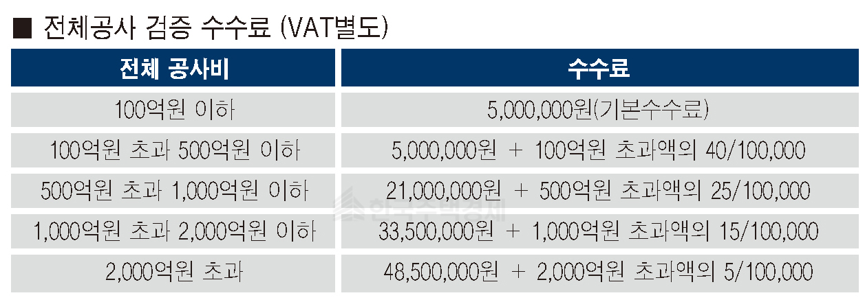 전체공사 검증 수수료 [자료=부산시 제공]