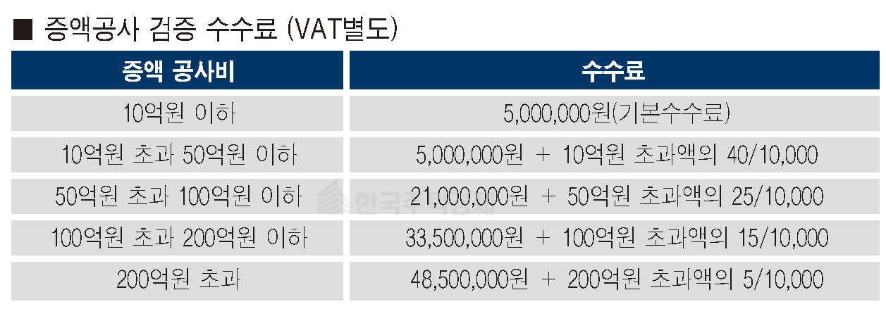 증액공사 검증 수수료 [자료=부산시 제공]