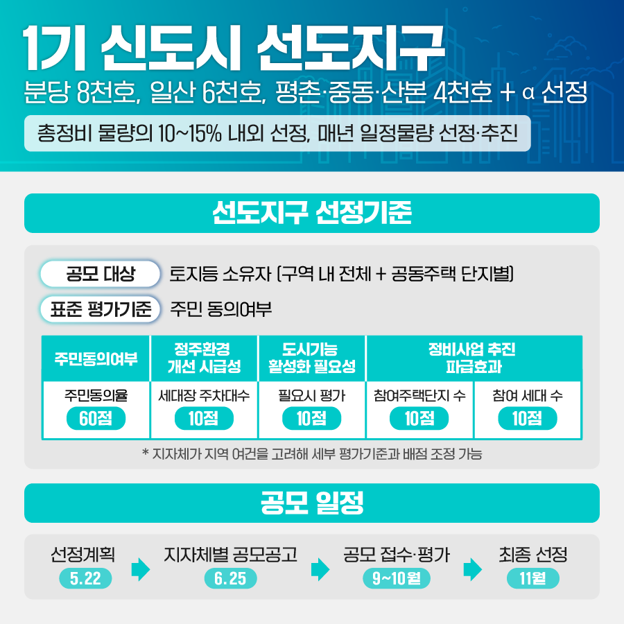 국토교통부가 1기 신도시 정비 선도지구 선정계획을 발표했다. [그래픽=국토부 제공]