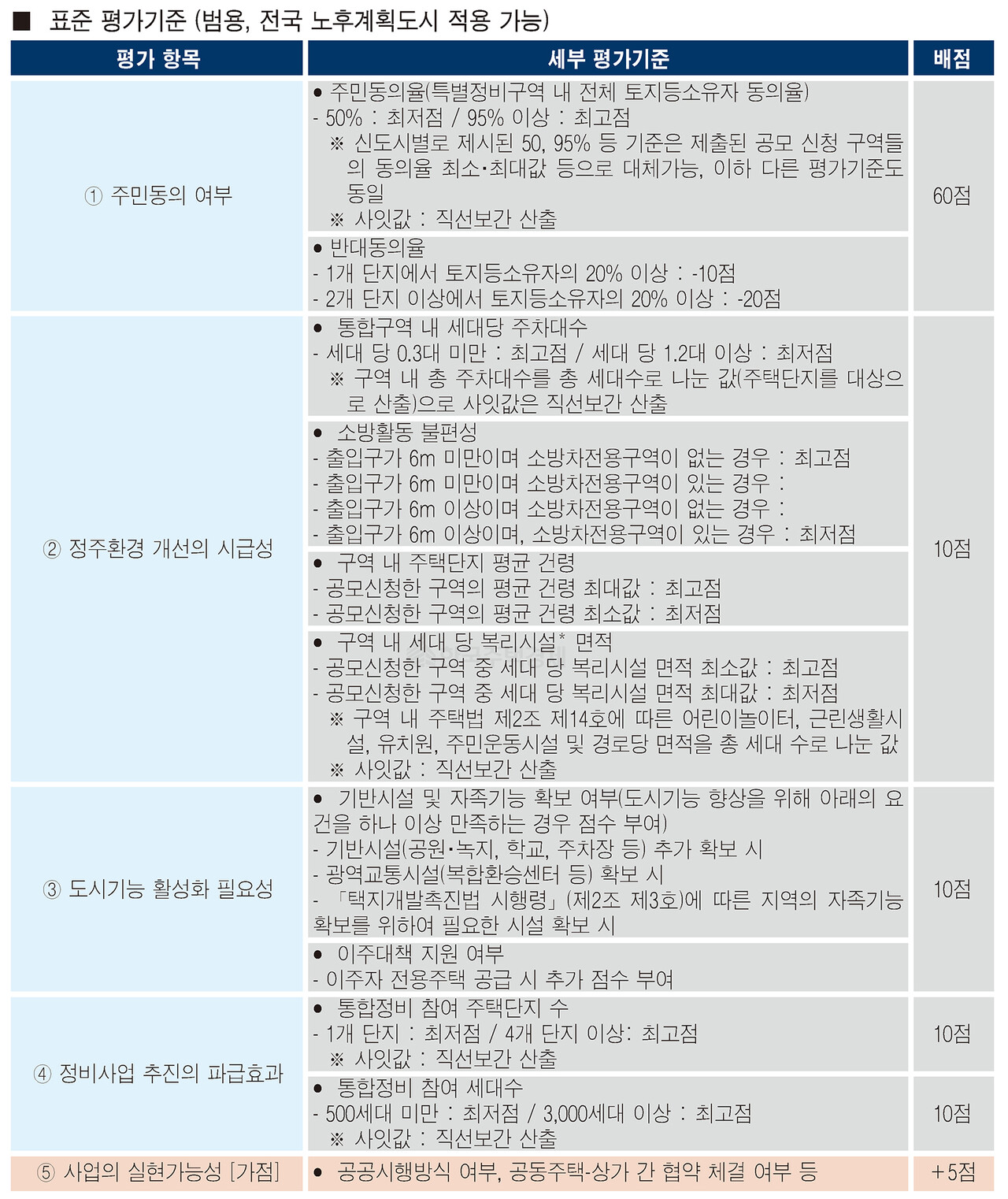 전국 노후계획도시정비 선도지구 평가기준 [그래픽=홍영주 기자]
