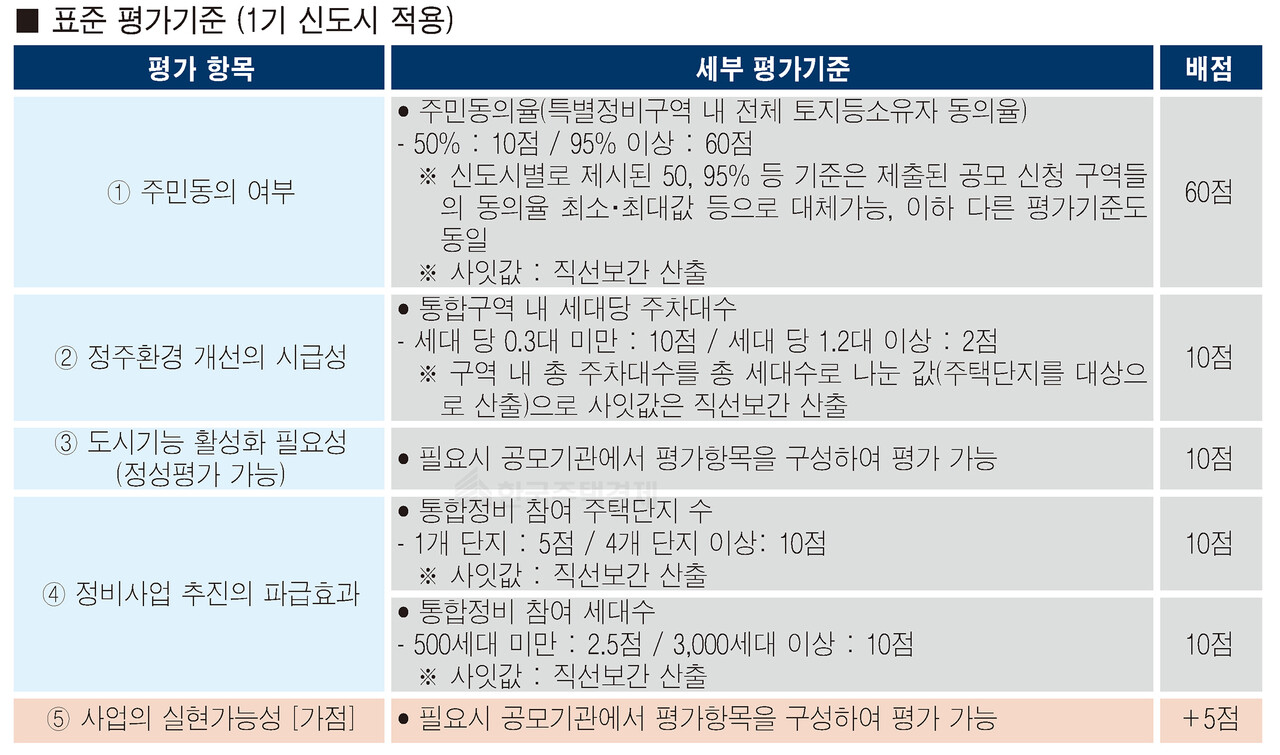 1기 신도시 정비 선도지구 평가기준 [그래픽=홍영주 기자]