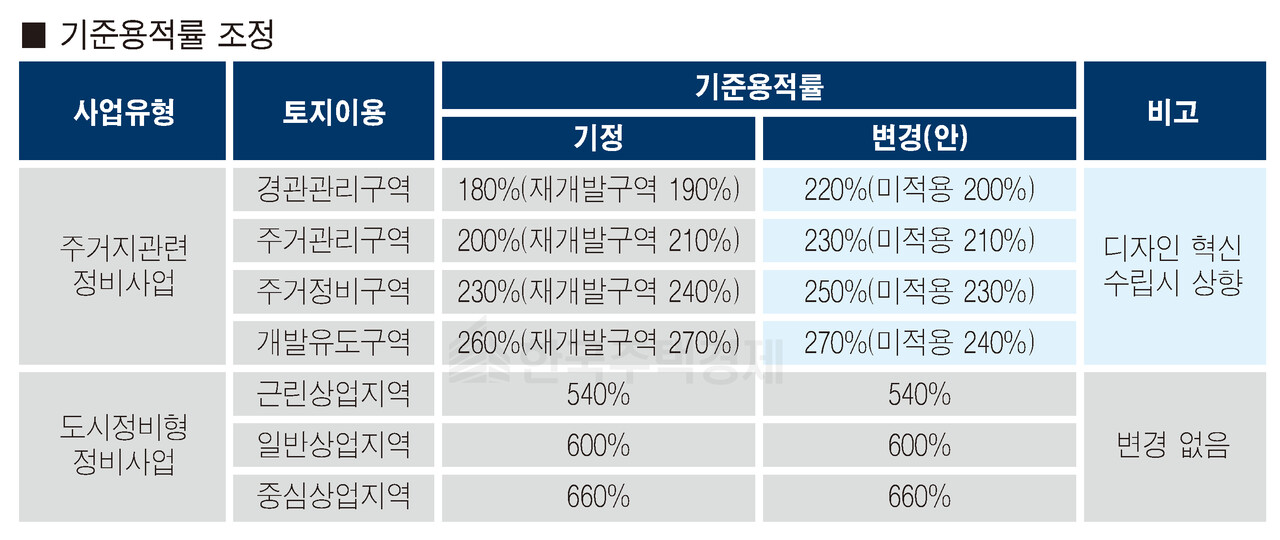 기준용적률 조정 [자료=부산시 제공]