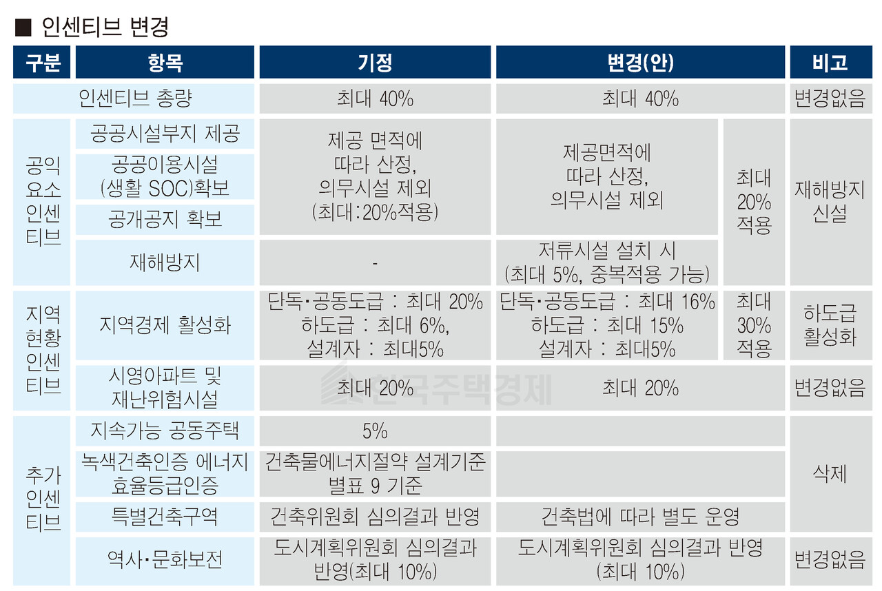 인센티브 변경 [자료=부산시 제공]