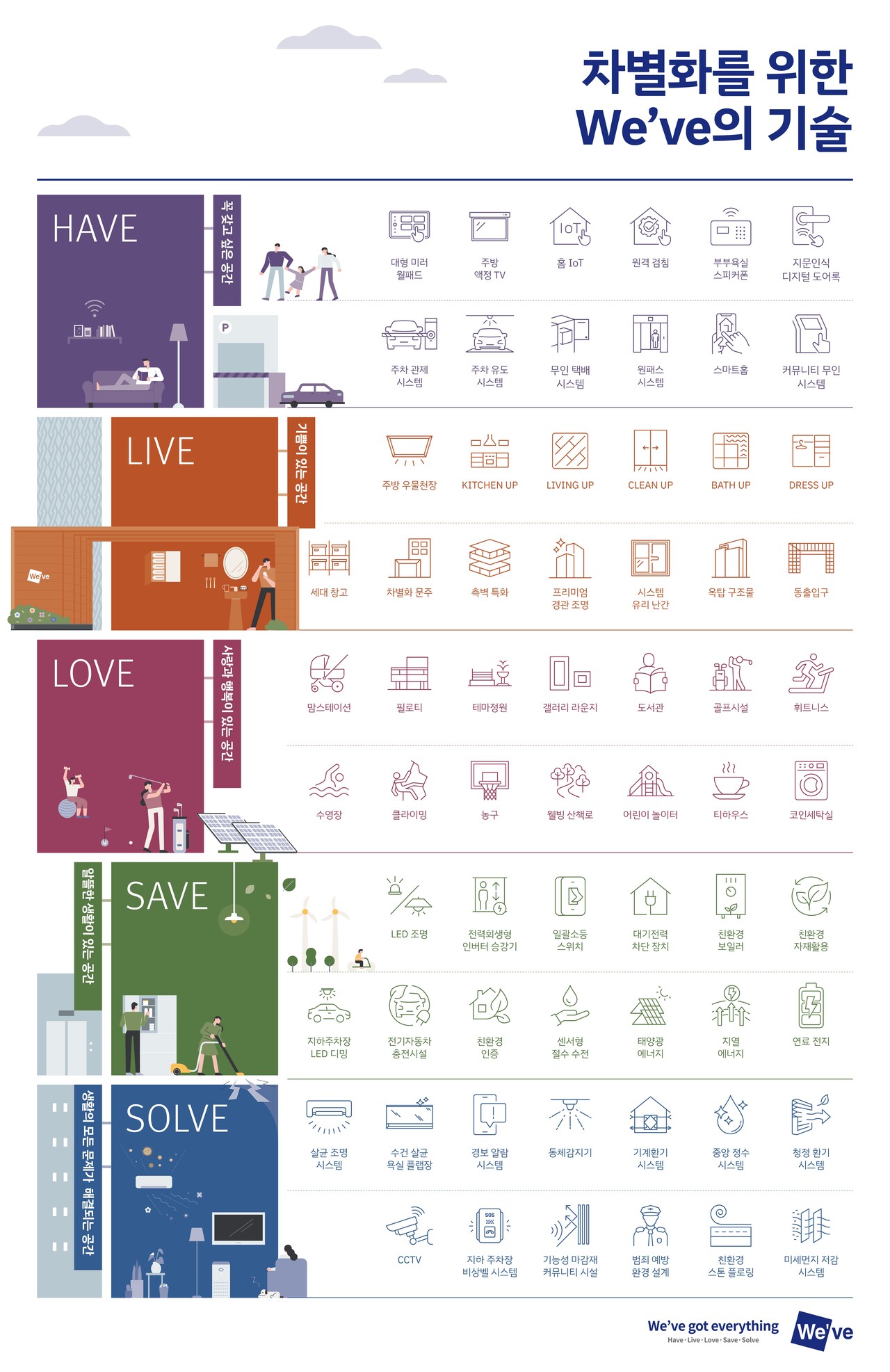 차별화를 위한 We’ve의 키워드별 기술 아이콘 [자료=두산건설 제공]