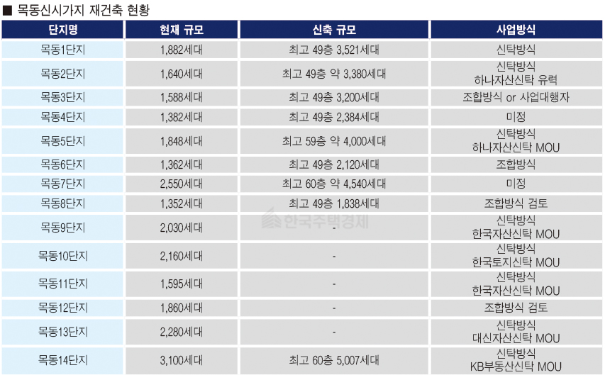 목동신시가지아파트 재건축 현황 [표=홍영주 기자]