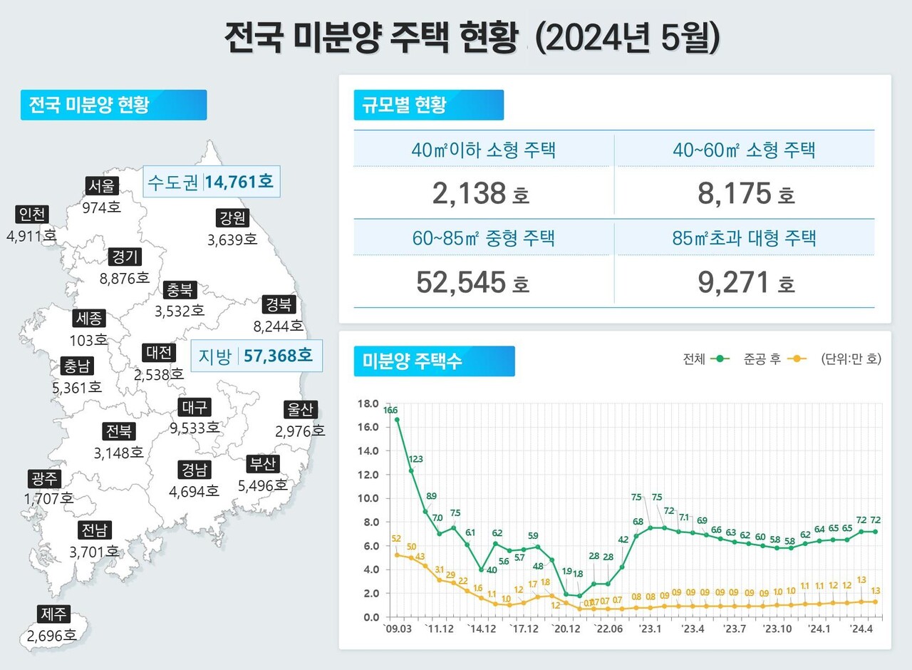 2024년 5월 전국 미분양 주택 현황 [그래픽=국토부 제공]