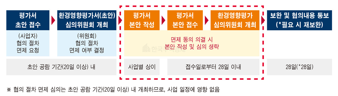 서울시 환경영향평가 협의 면제 절차 [그래픽=홍영주 기자]