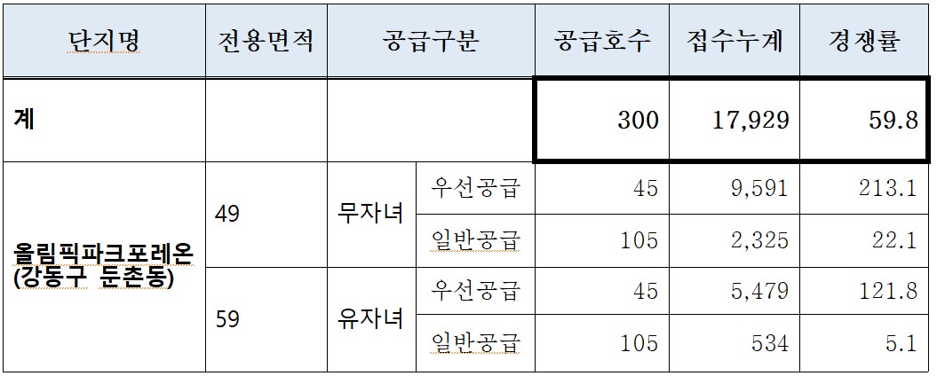 올림픽파크포레온 청약 결과 [자료=SH공사 제공]