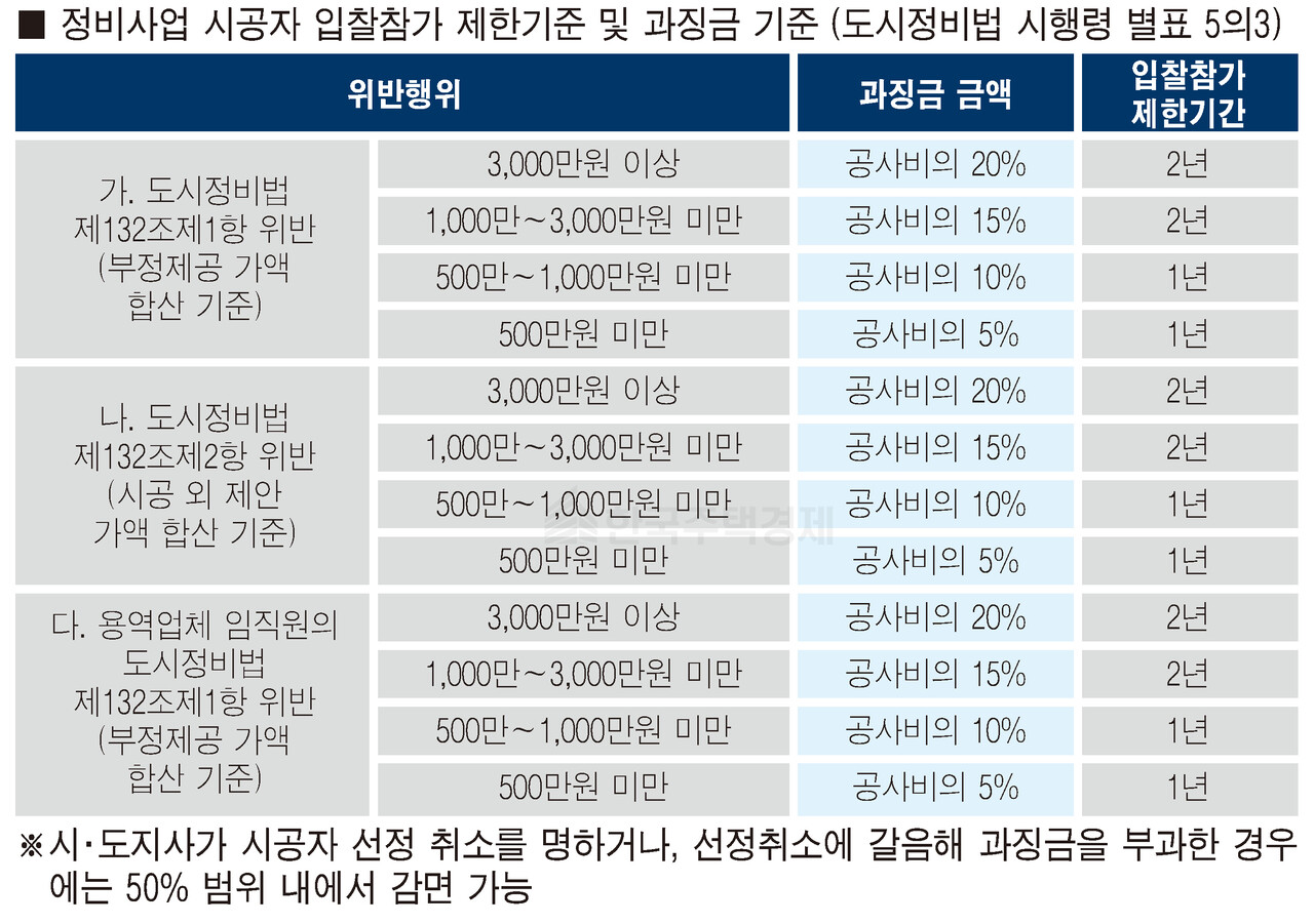 정비사업 시공자 입찰참가 제한기준 및 과징금 기준 [표=홍영주 기자]