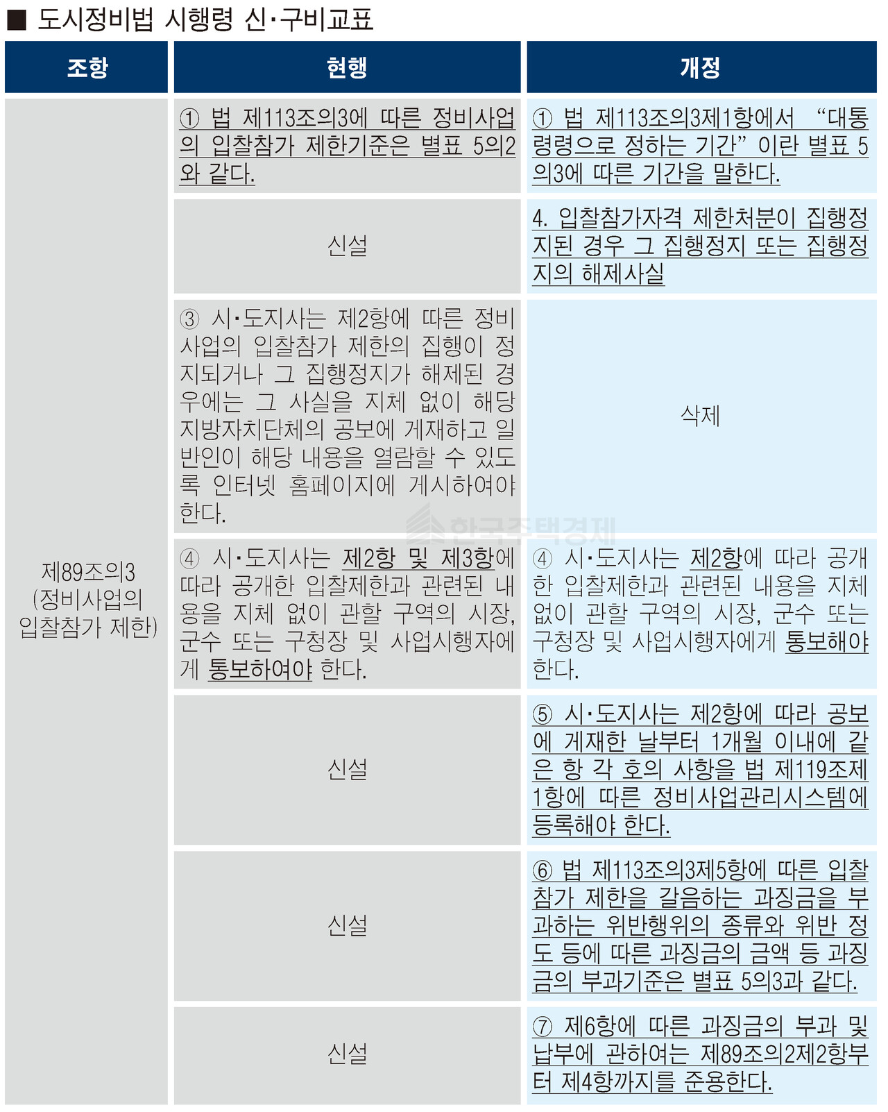 도시정비법 시행령 신구 비교표 [표=홍영주 기자]