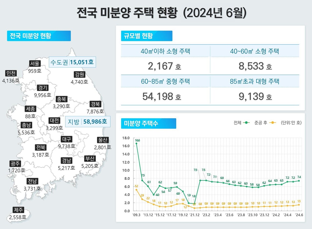 2024년 6월 기준 전국 미분양 주택 현황 [그래픽=국토부 제공]