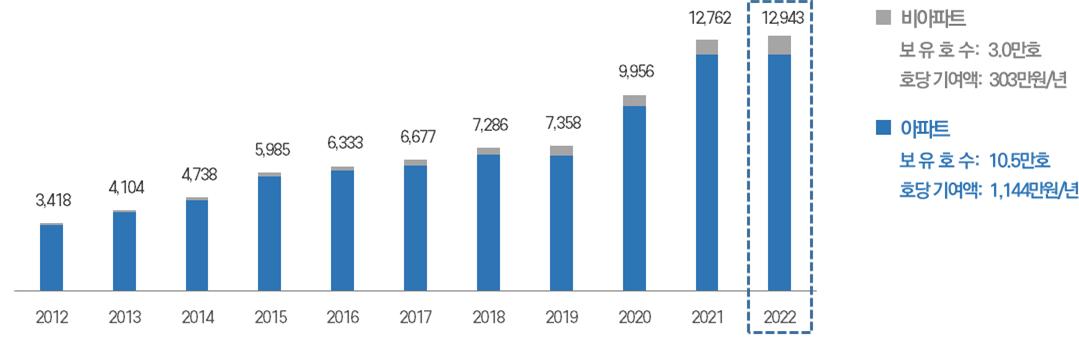 SH 공공(임대)주택의 주거비 경감 기여액 [그래프=SH공사 제공]
