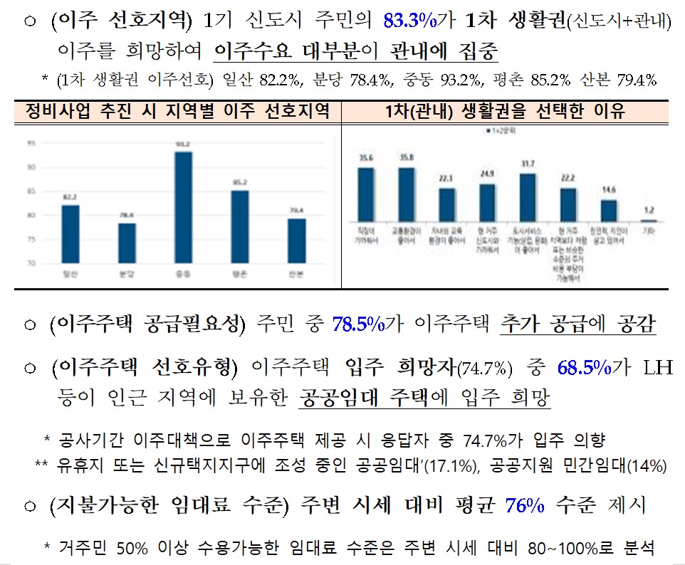 1기 신도시 이주대책 수립 방향 설문조사 결과 [자료=국토부 제공]
