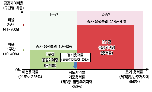 특별법 상 공공기여체계 및 기준용적률 도식화 [사진=부천시 제공]