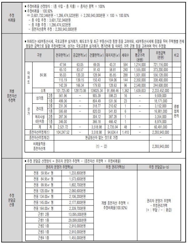 서울 양천구 목동6단지 추정비례율 [자,료=고시문]