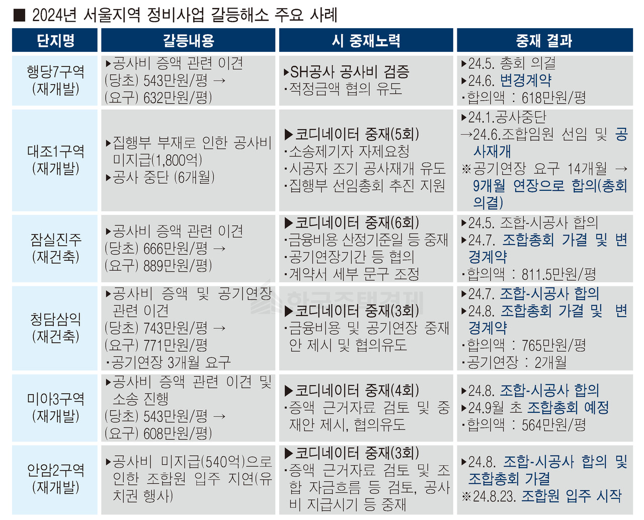 올해 서울지역 정비상버 갈등 해소 주요 사례 [자료=서울시 제공]