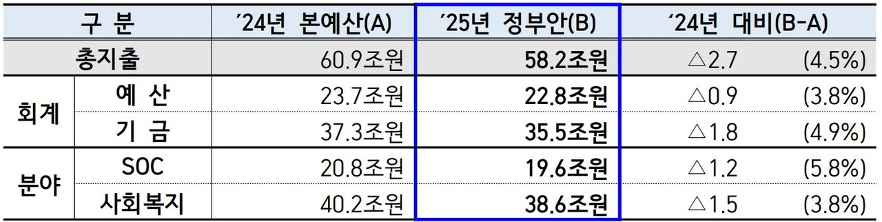 2025년 국토교통부 예산안 [자료=국토부 제공]