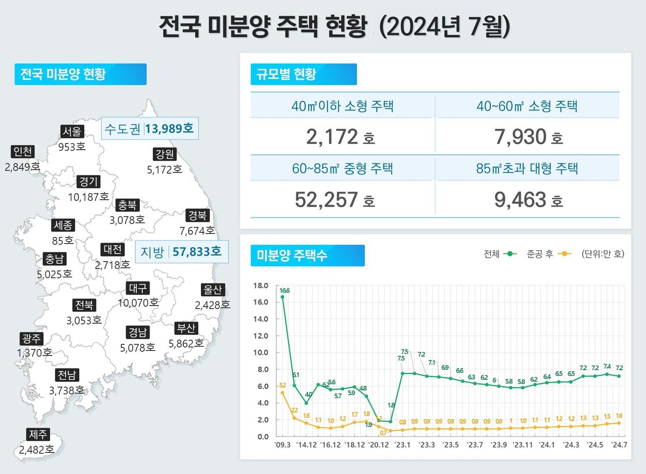 2024년 7월 기준 전국 미분양 주택 현황 [그래픽=국토부 제공]