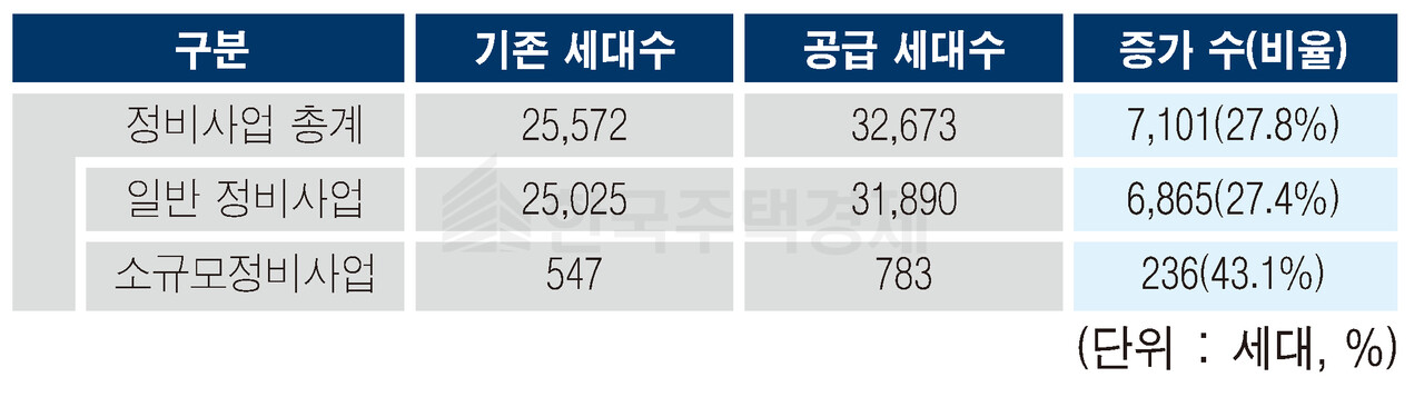 2025년 정비사업 입주예정물량 [자료=정준호 의원실 제공]