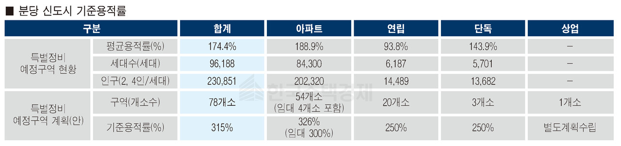 분당 신도시 기준용적률 [자료=공고문]