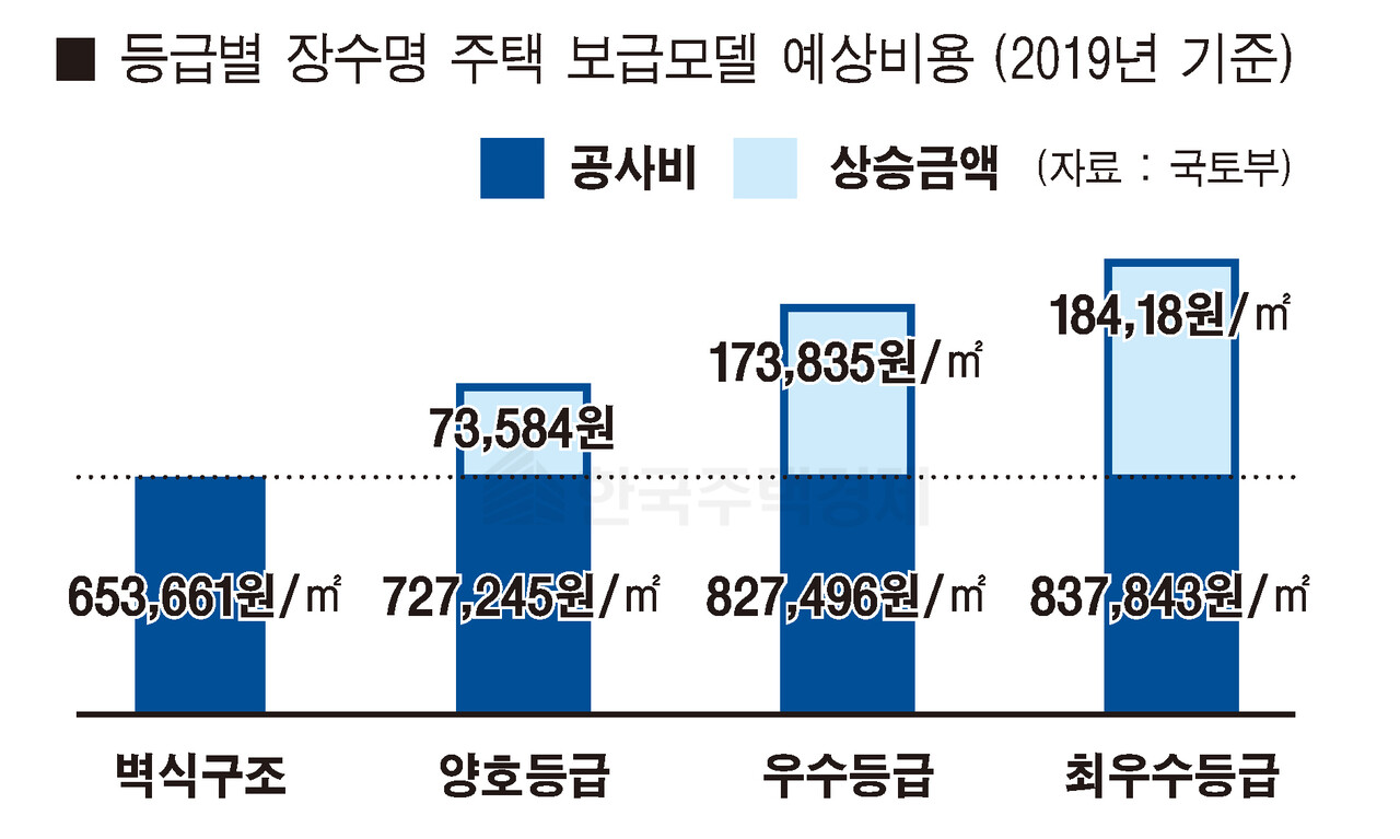등급별 장수명 주택 보급모델 예상비용 [그래픽=홍영주 기자]