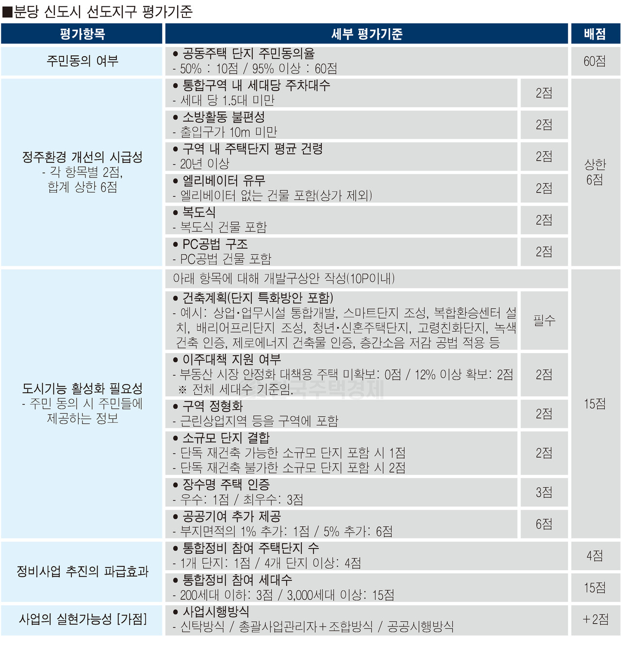 분당 신도시 선도지구 평가기준 [표=홍영주 기자]
