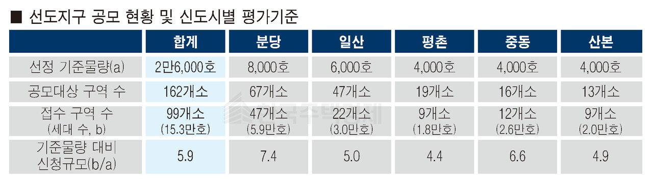 선도지구 공모 현황 및 신도시별 평가기준 [표=홍영주 기자]