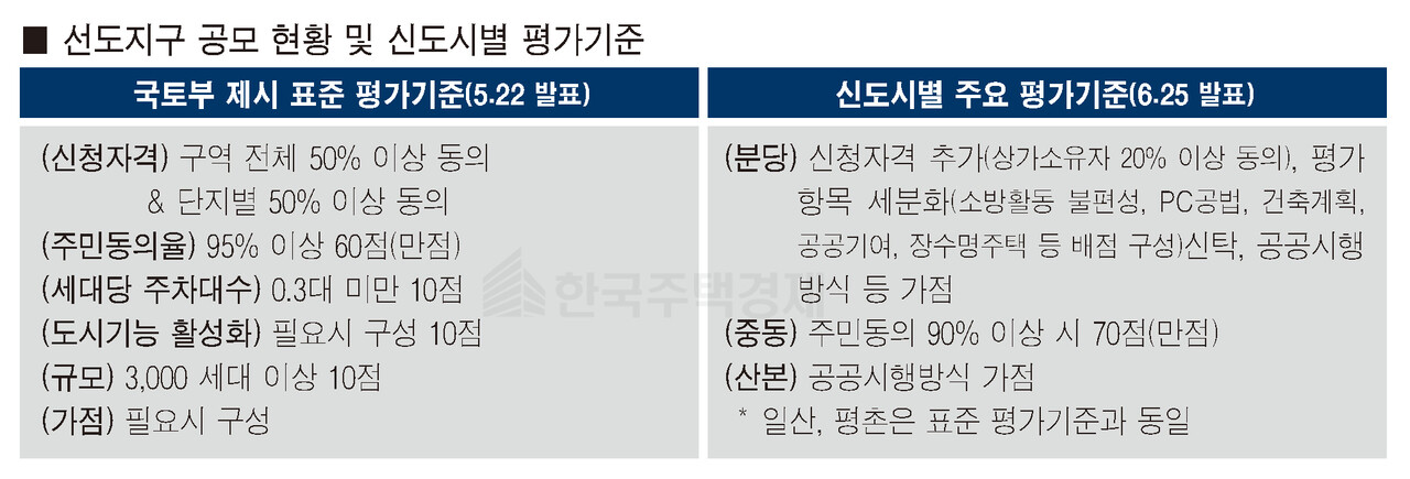 선도지구 공모 현황 및 신도시별 평가기준 [표=홍영주 기자]
