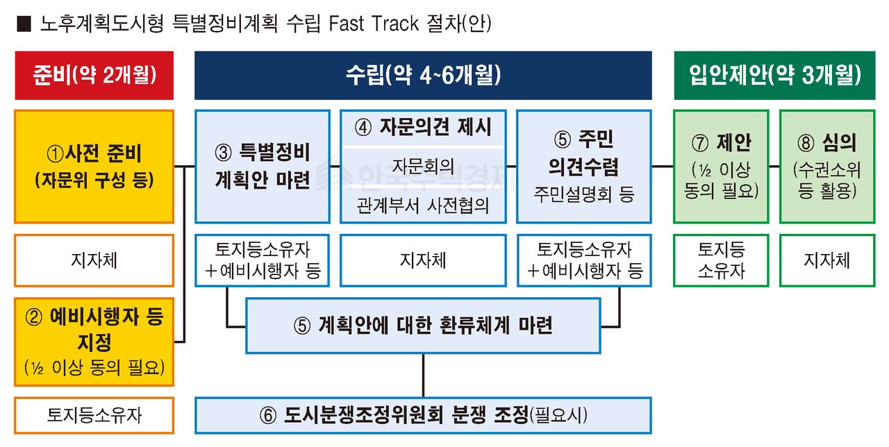 노후계획도시형 특별정비계획 수립 패스트트랙 절차 [그래픽=홍영주 기자]