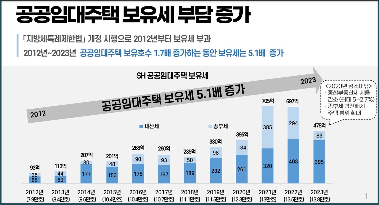 공공임대주택 보유세 부담 [자료=SH공사 제공]
