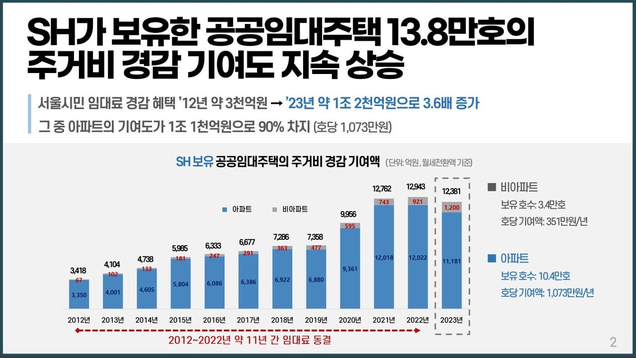 공공임대주택 주거비 경감 기여도 [자료=SH공사 제공]