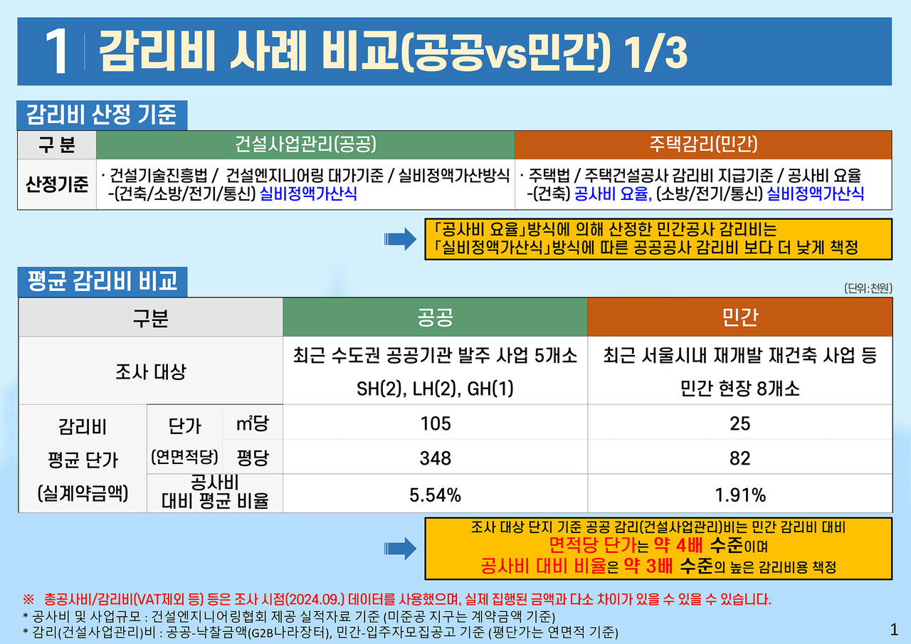 공공과 민간의 감리비 사례 비교 [자료=SH공사 제공]