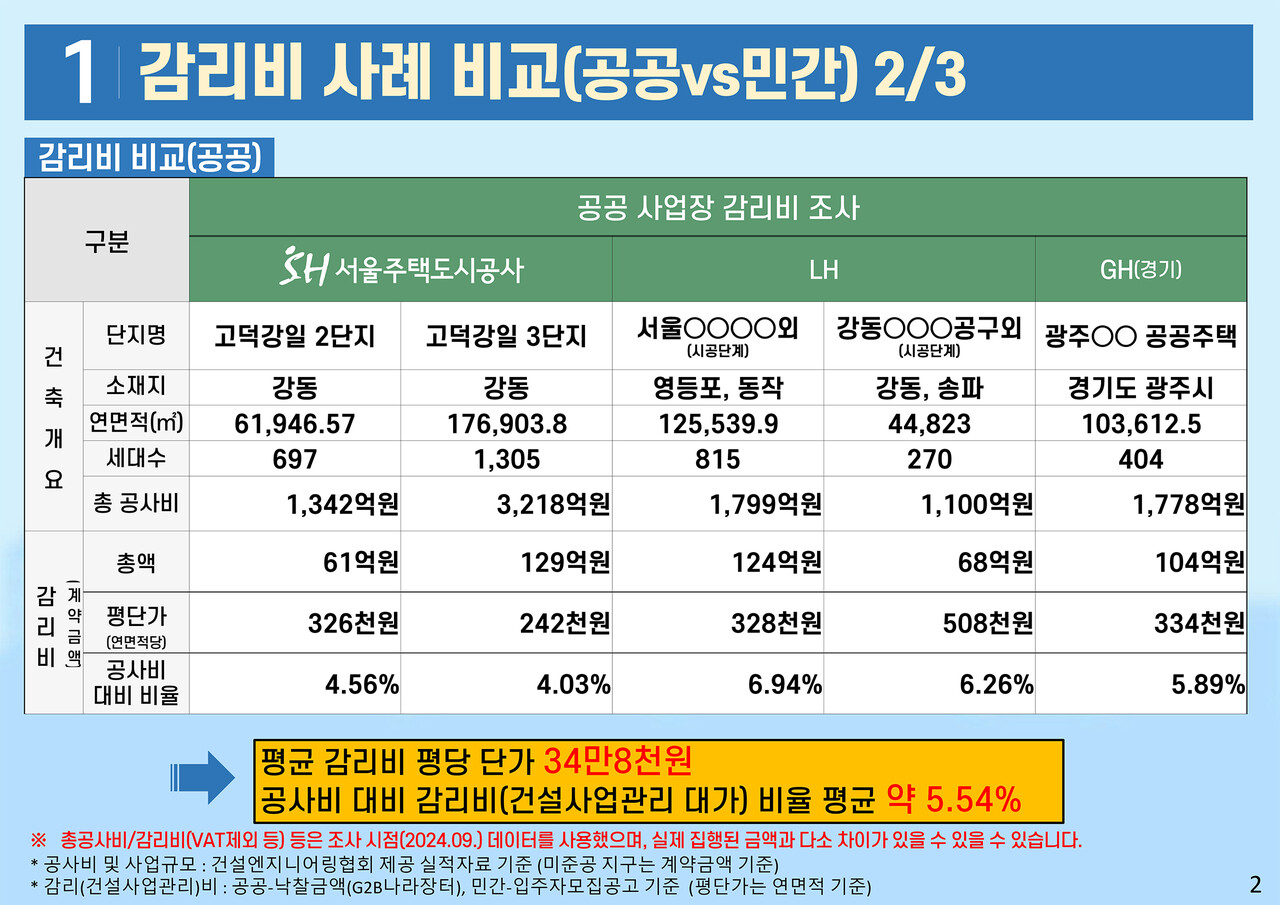 공공 감리비 비교 [자료=SH공사  제공]