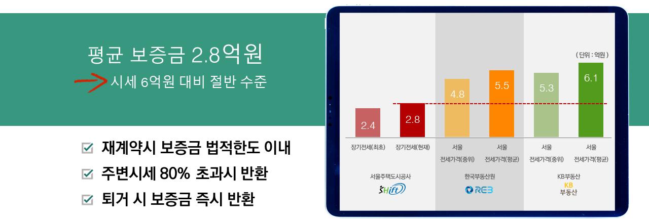 시세대비 반값 전세가격 [자료=SH공사 제공]