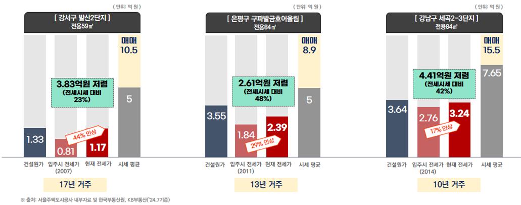 단지별 장기전세주택 보증금 추이 및 주변시세 현황 [자료=SH공사 제공]